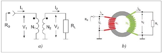 Obr. 1 a) Schematické znázornenie konvenčného impedančného transformátora, b) Spôsob vinutia